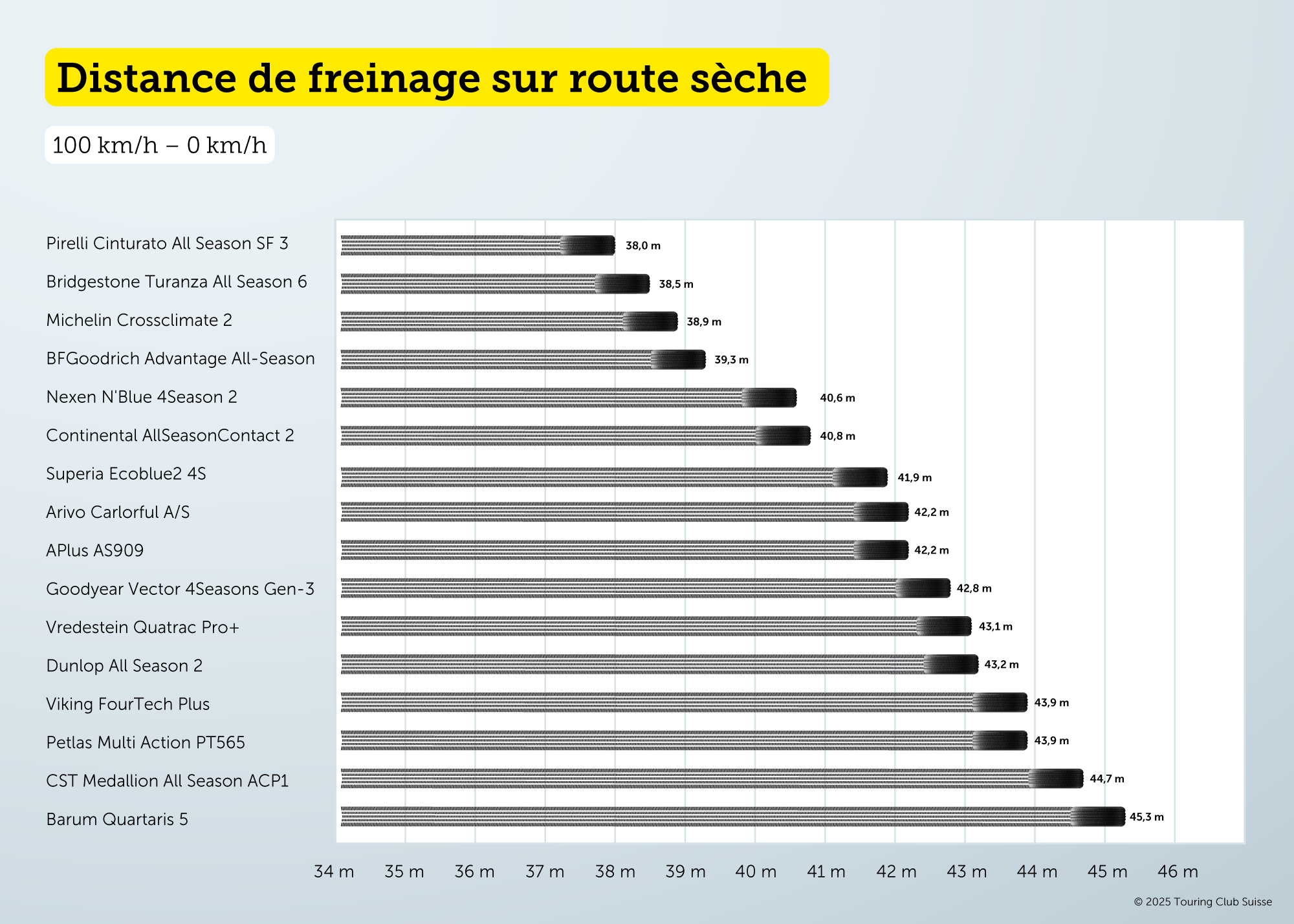 Freinage route sèche