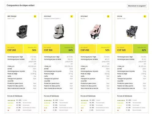 Portail de comparaison pour sièges enfants