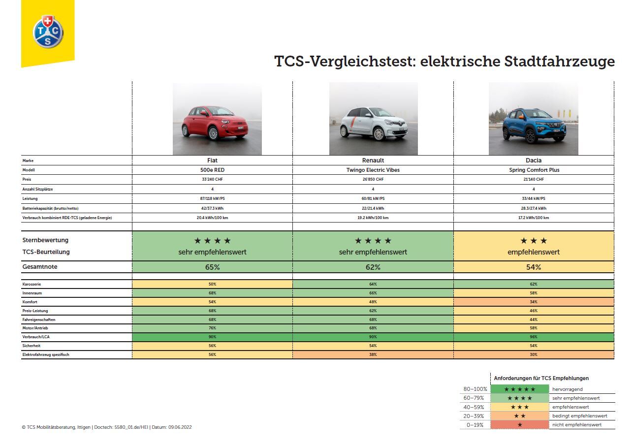 Kleine E-Autos Test