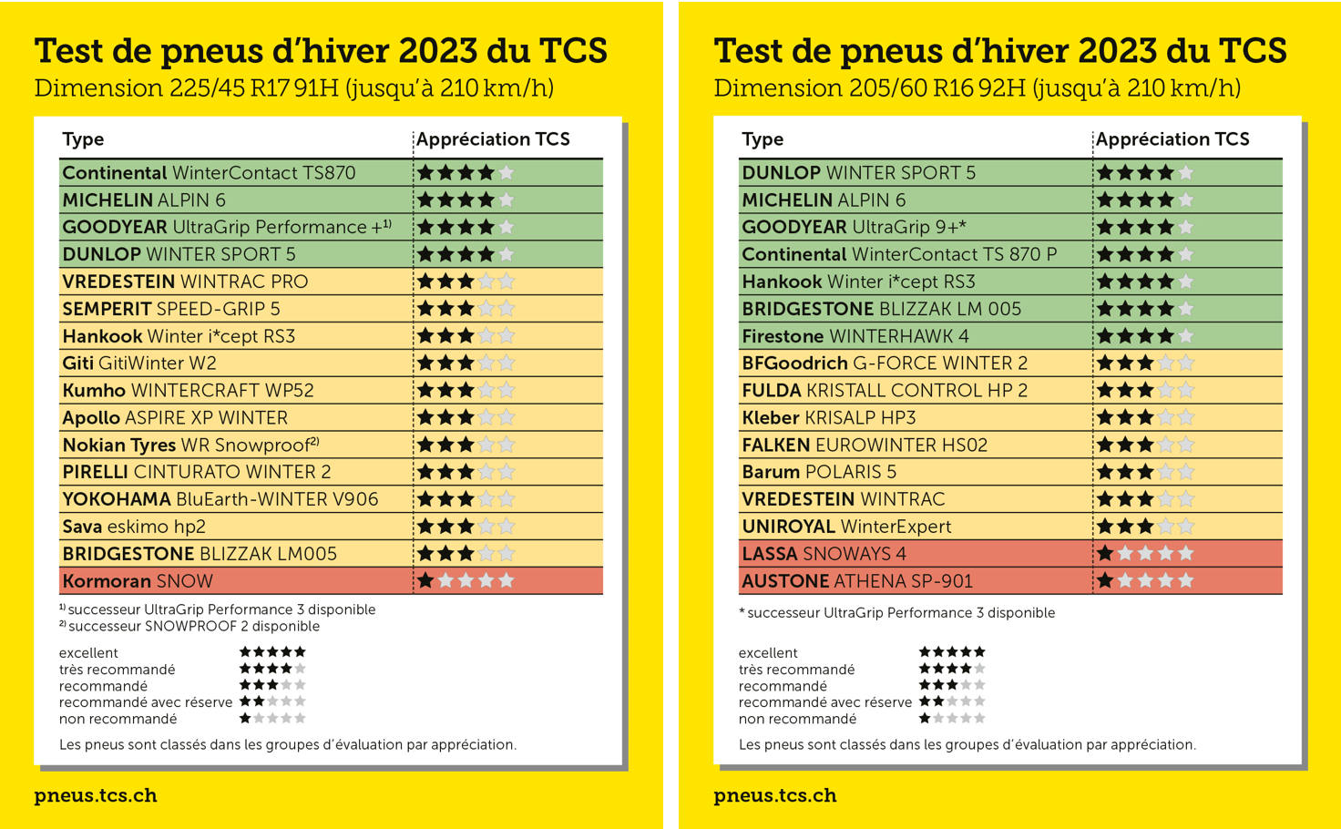 Test de pneus d’hiver: trois pneus «non recommandés»