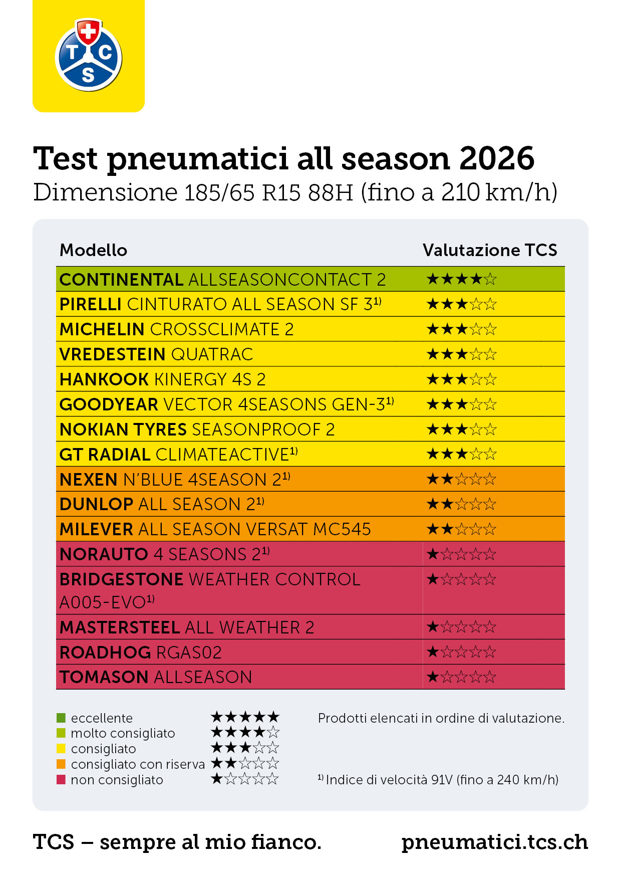 Test pneus toutes saisons 2026