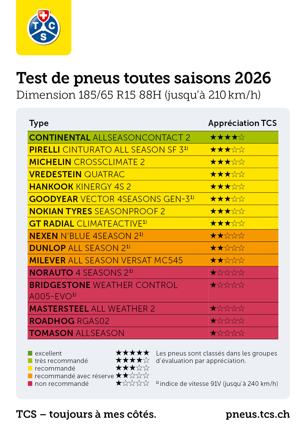 Test pneus toutes saisons 2026