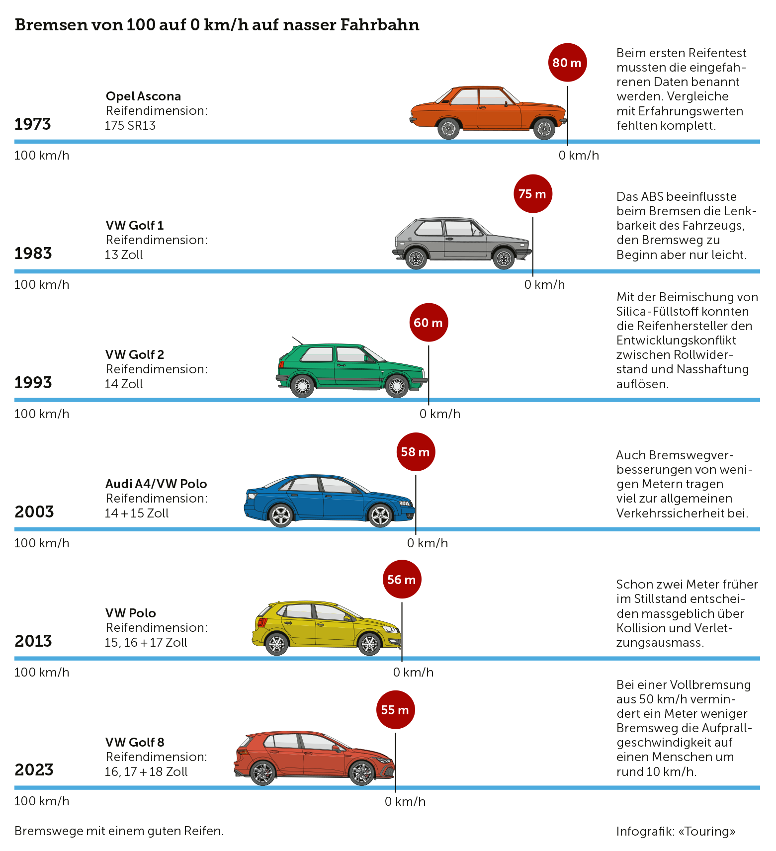 Infografik: Der Bremsweg ist 2023 rund 25m kürzer als 1973