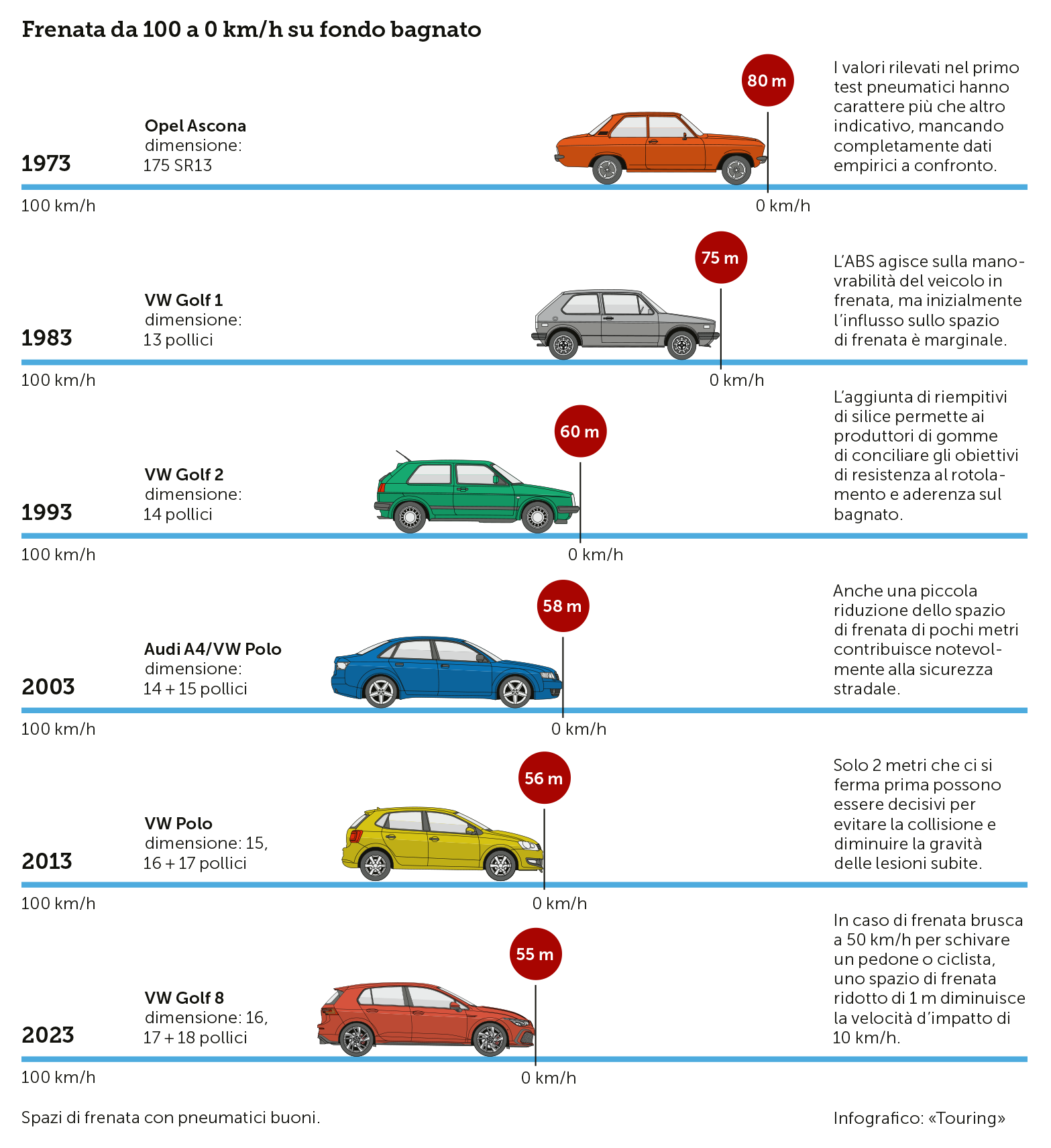 Infografica: Nel 2023 lo spazio di frenata sarà di circa 25 metri inferiore a quello del 1973