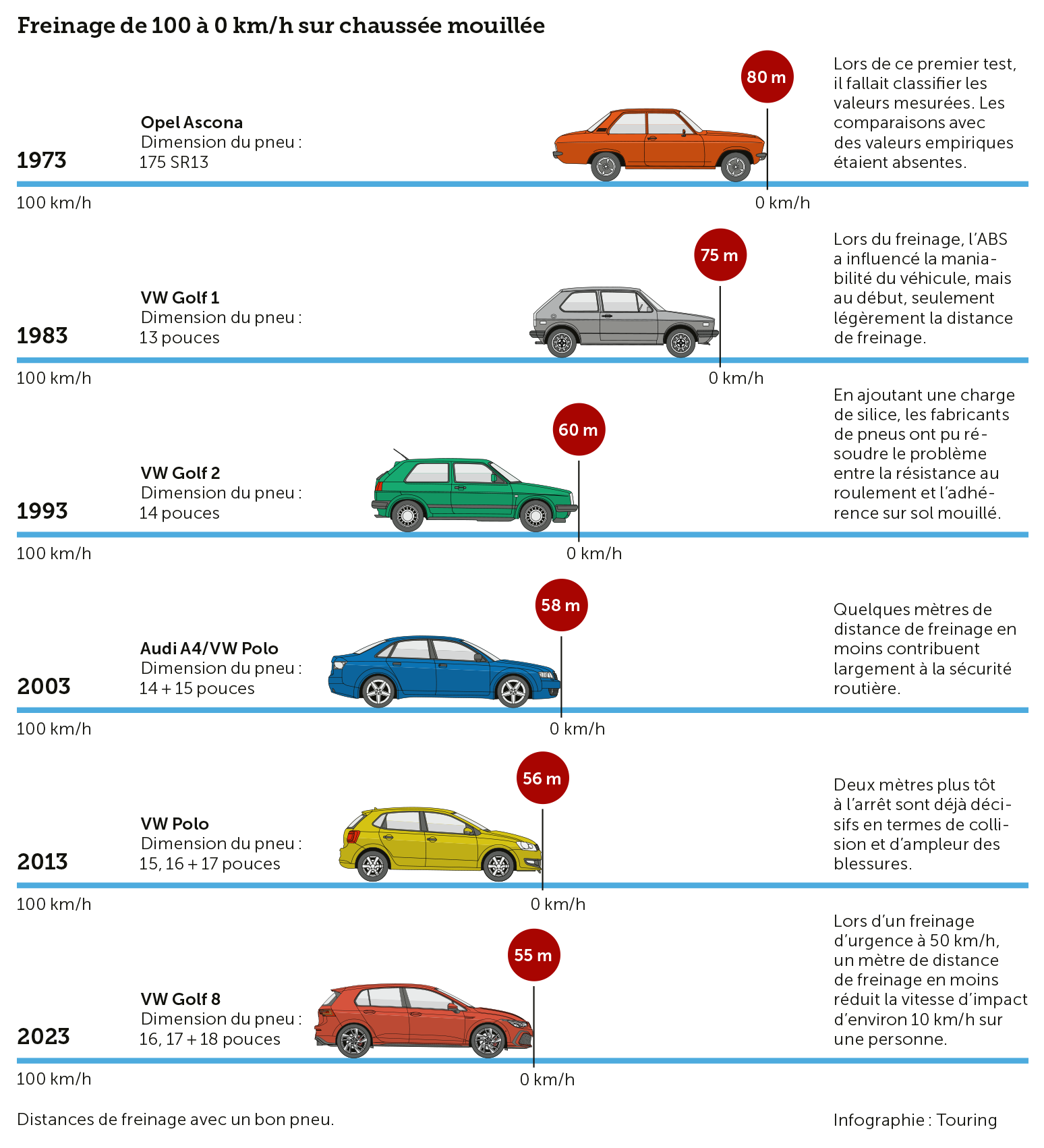 Infographie sur le sujet : En 2023, la distance de freinage est environ 25 m plus courte qu'en 1973