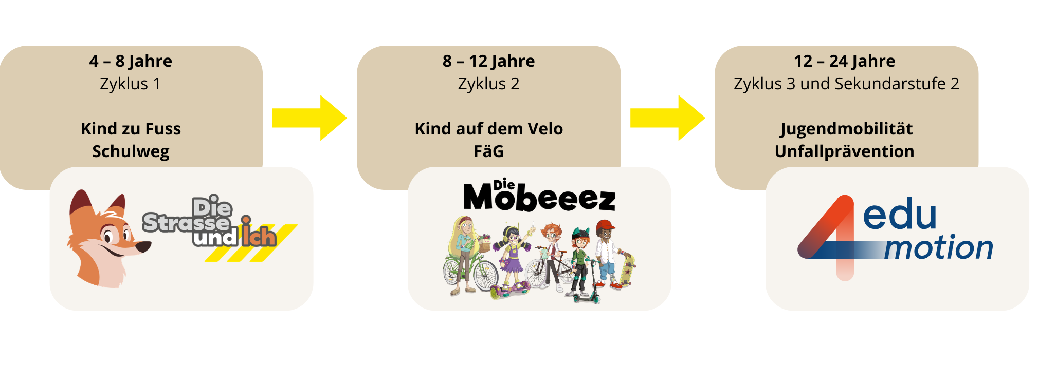 Die Programme des TCS auf einen Blick