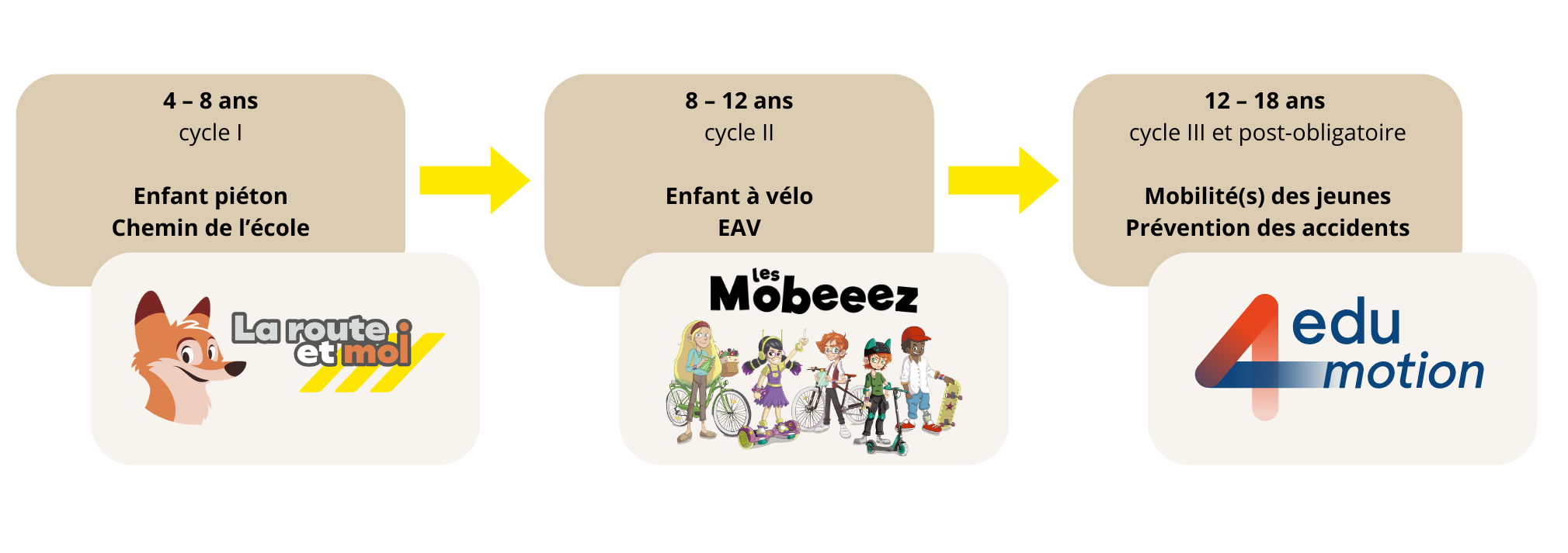 Les programmes du TCS en un coup d’œil