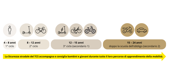 La mobilità
